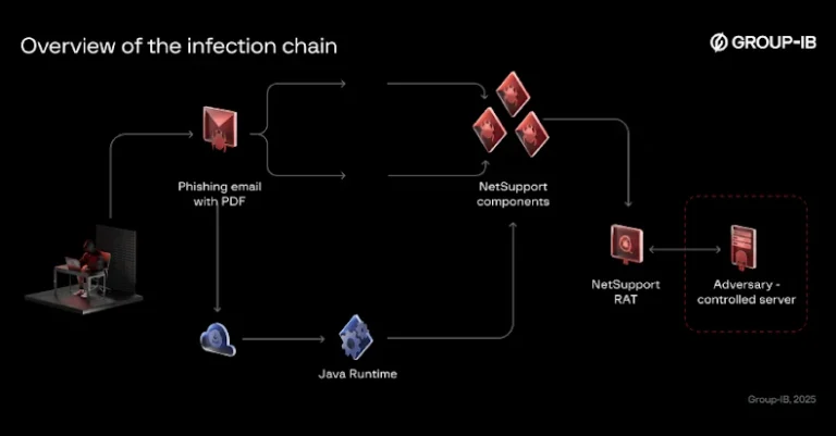 Bloody Wolf ги проширува RAT нападите на NetSupport базирани на Java во Киргистан и Узбекистан