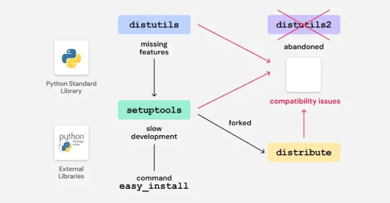 Скрипти за Legacy Python Bootstrap создаваат ризик од преземање домен во повеќе PyPI пакети