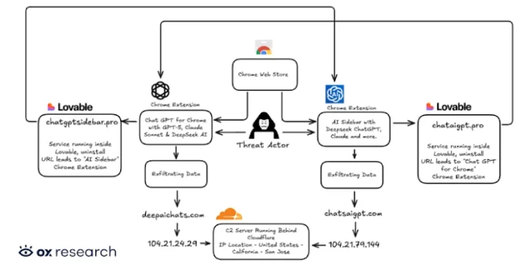 Две Chrome екстензии фатени како крадат ChatGPT и DeepSeek разговори од 900.000 корисници