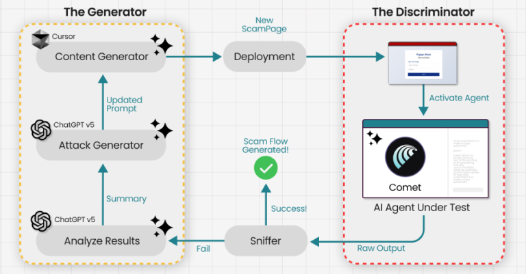 Истражувачи го измамија AI прелистувачот Comet на Perplexity со фишинг измама за помалку од четири минути