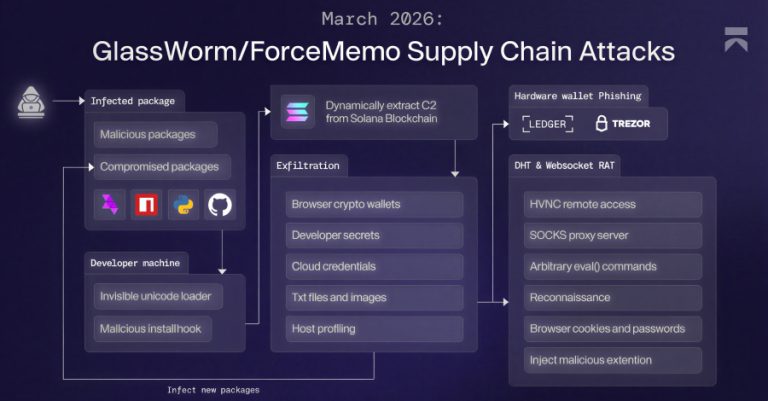 GlassWorm малициозен софтвер користи Solana „dead drop“ техники за испорака на RAT и кражба на податоци од прелистувачи и крипто-паричници