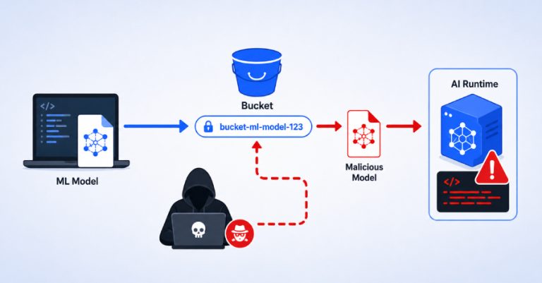 Пропуст во Google Vertex AI SDK им овозможува на напаѓачите да преземаат прикачувања на модели преку „bucket squatting“