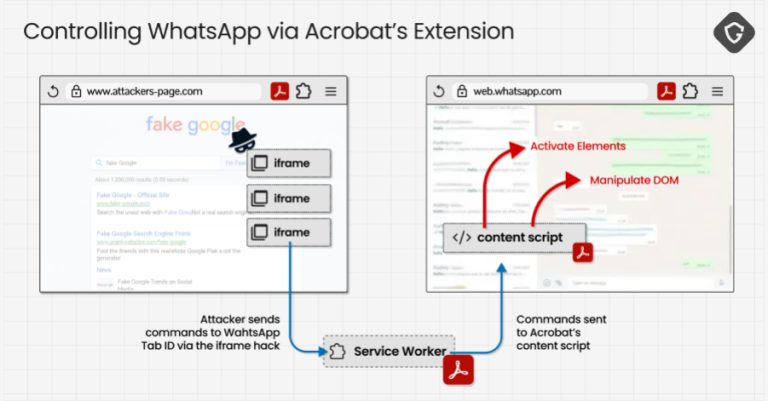 Ранливост во екстензијата Adobe Acrobat им овозможила на злонамерни страници да читаат податоци од WhatsApp Web