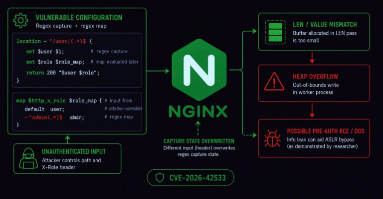 Критична ранливост во NGINX може да ги урне worker процесите и потенцијално да овозможи далечинско извршување на код