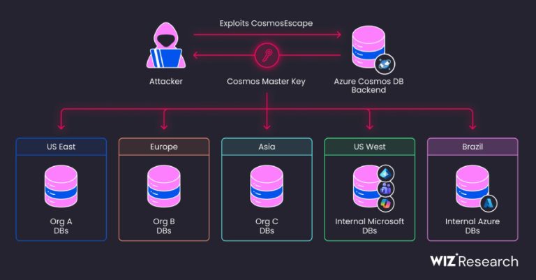 Ранливост во Azure Cosmos DB овозможувала пристап до платформски клуч со кој можело да се пристапи до која било база на податоци