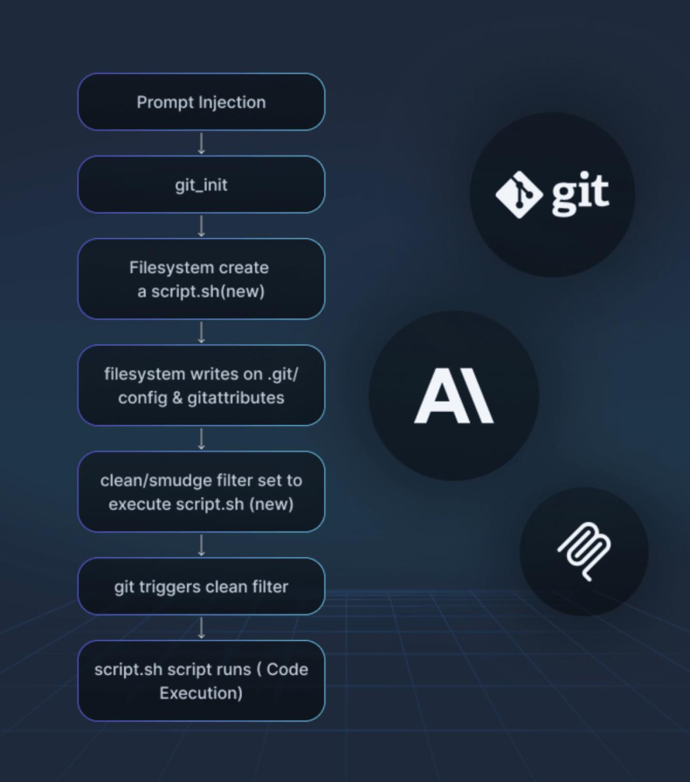 Малициозни .git конфигурации можат да предизвикаат Claude, Codex, Cursor и други AI агенти да извршуваат код на напаѓачите