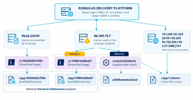 Хакерите користат нова платформа ROMULUS ClickFix за испорака на LegionLoader и друг малвер